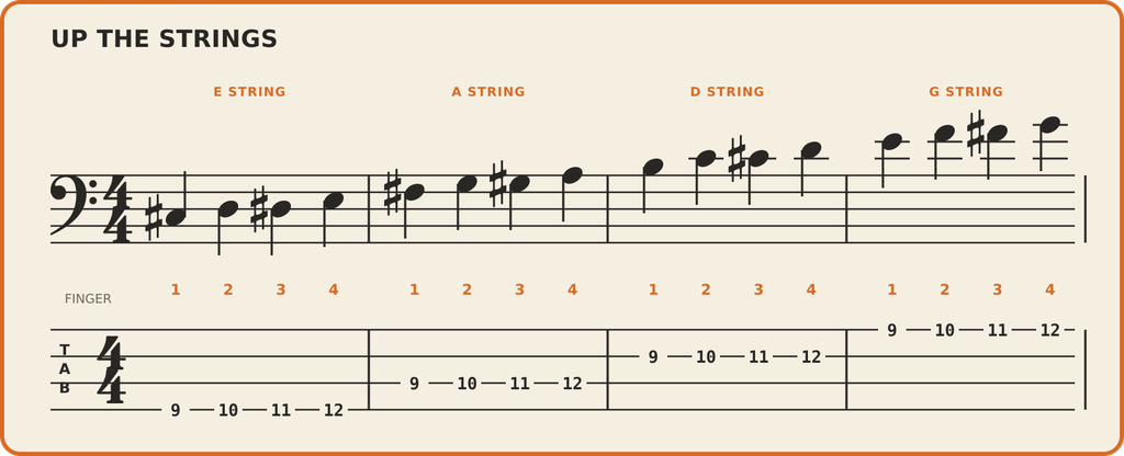 Ascending finger-per-fret exercise for four-string bass in standard notation and TAB, using frets 9, 10, 11 and 12