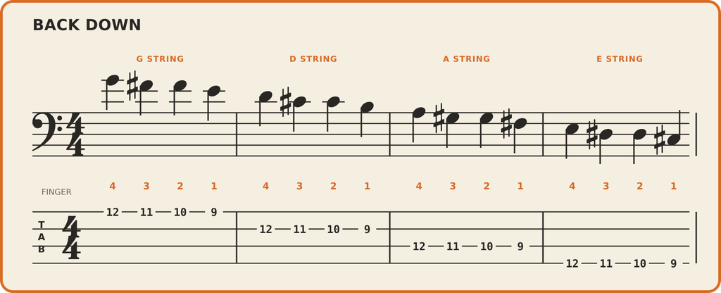 Descending finger-per-fret exercise for four-string bass in standard notation and TAB, using frets 12, 11, 10 and 9