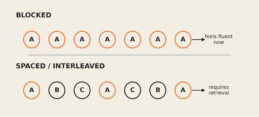 Blocked practice shown as seven identical repetitions of A, labelled feels fluent now, above spaced or interleaved practice, where A is mixed with B and C so each return to A requires retrieval.