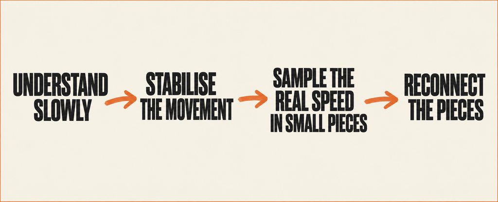 A four stage progression: understand slowly, stabilise the movement, sample the real speed in small pieces, reconnect the pieces.